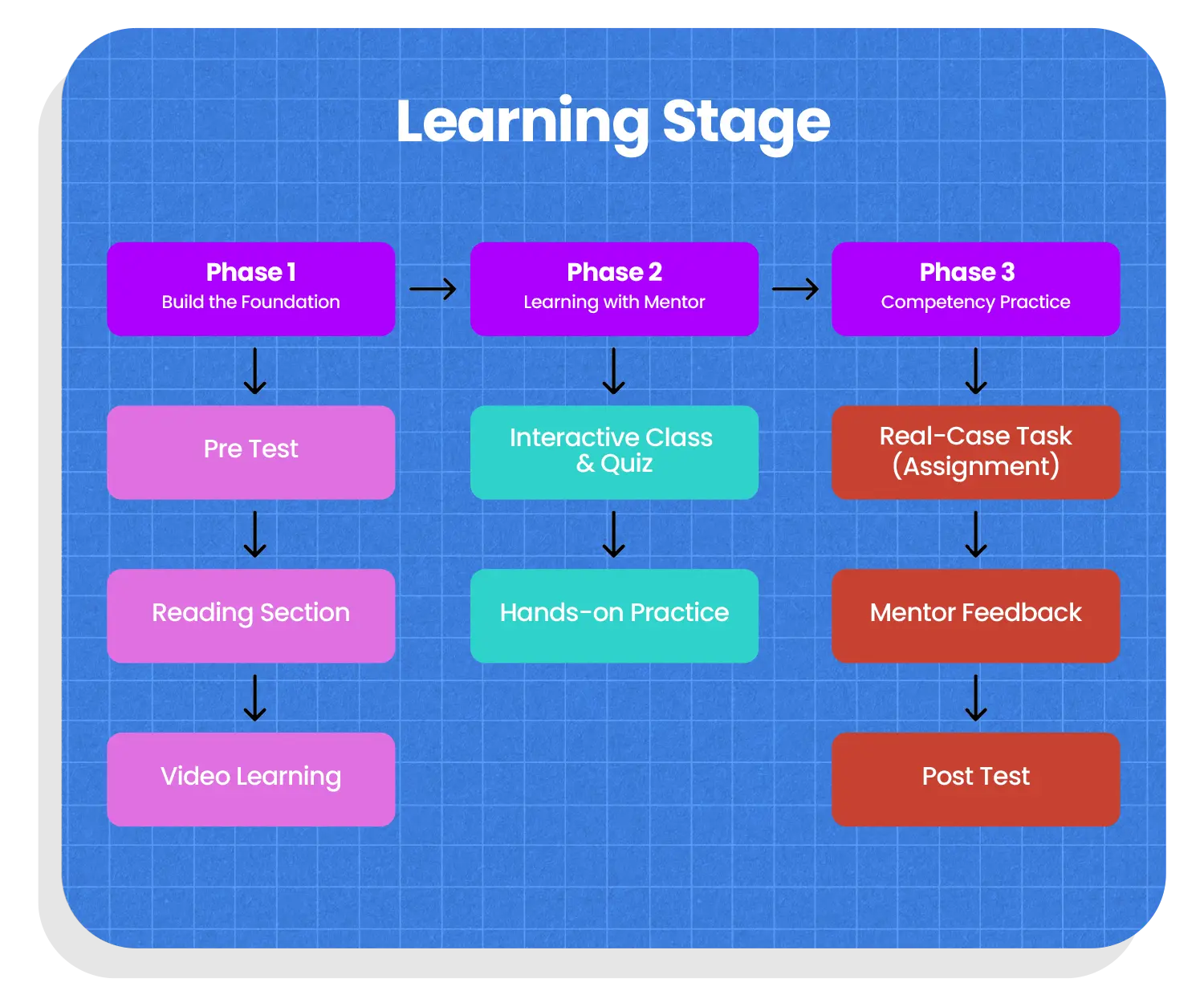gambar Learning Stage