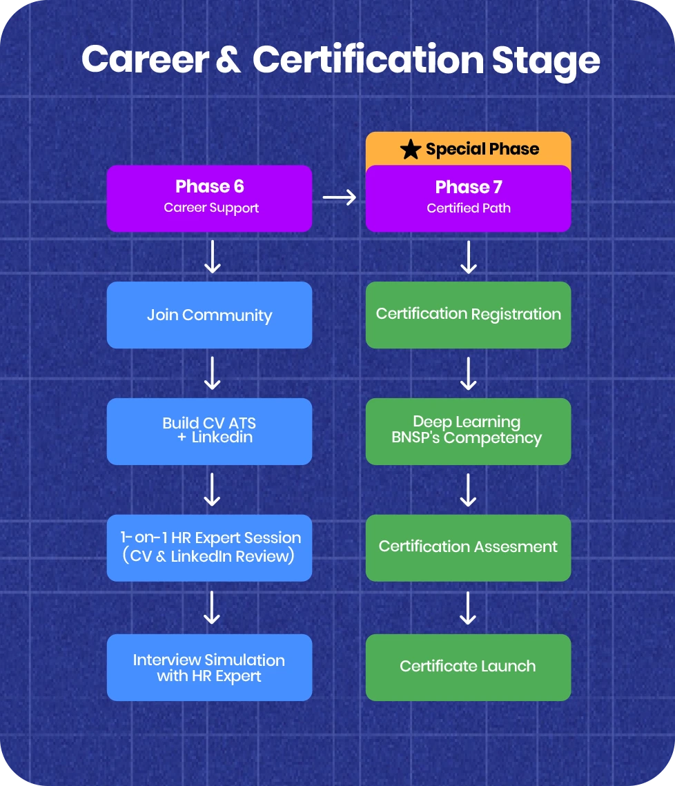 gambar Career & Certification Stage