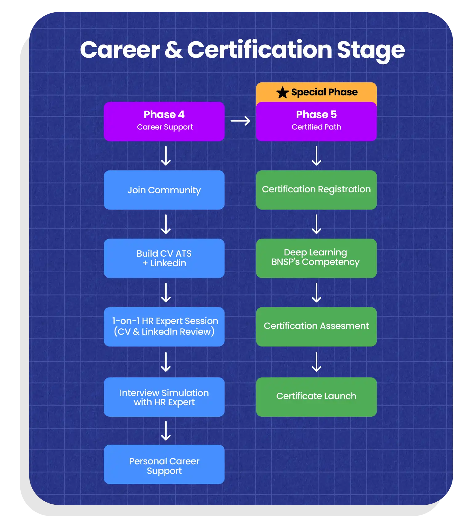 gambar Career & Certification Stagee